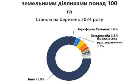Ринок землі для юридичних осіб: хто має найбільше землі
