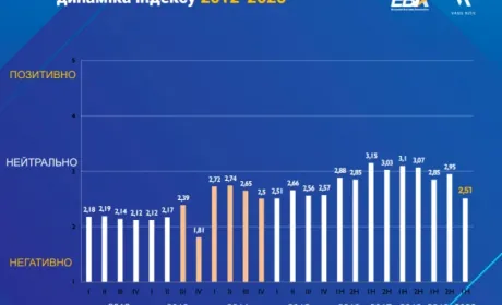 Очікування інвесторів в Україні знизилися до рівня 2015 року — ЄБА