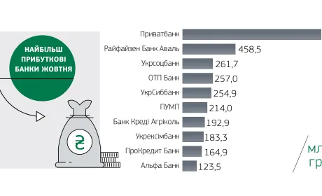 Рейтинг найбільш прибуткових та найбільш збиткових банків України