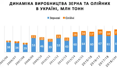 Цього року в Україні буде другий в історії врожай зернових