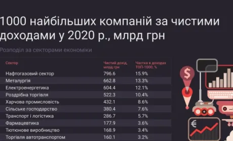 Сільське господарство входить у Топ-10 з найбільшим рівнем доходів в Україні