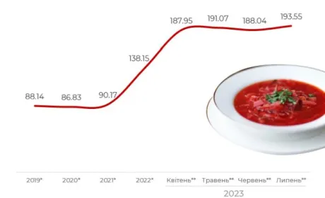 Як змінювався індекс борщу