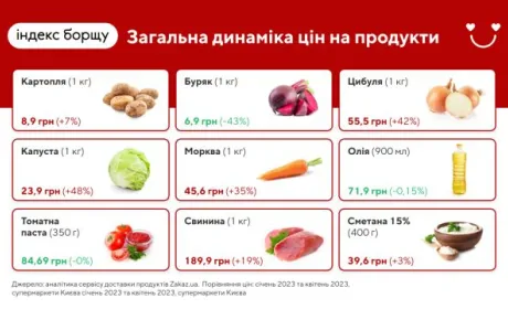 Індекс борщу з початку року зріс на 21%