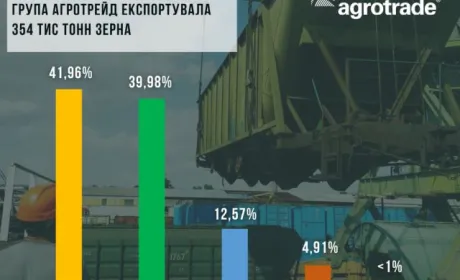 У 2022-2023 МР АГРОТРЕЙД експортував 354 тисячі тонн зерна