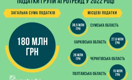 У 2022-му році підприємства Групи АГРОТРЕЙД сплатили майже 180 мільйонів гривень податків та зборів