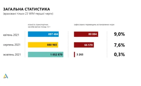 Порушення норм вагового контролю знизилися в 30 разів
