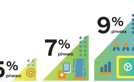 Банки просять згорнути антикризові кредити під 5-7-9% через аграріїв