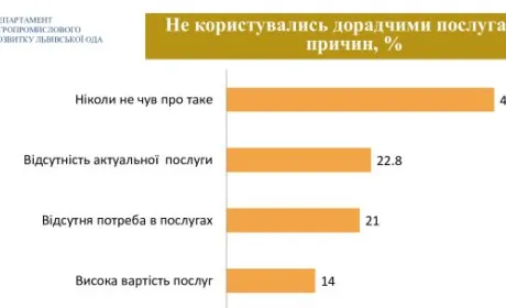 Переважна більшість аграріїв Львівщини не користуються дорадчими послугами