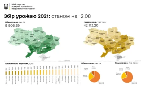 Ще одна область закінчила збирання ранніх зернових та ріпаку
