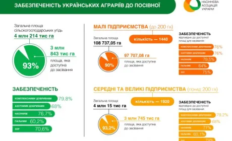 Скільки пального та азотних добрив мають аграрії — інфографіка