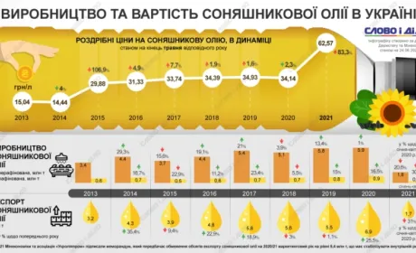 Соняшникова олія: скільки йде на експорт та як змінювалися ціни за останні роки