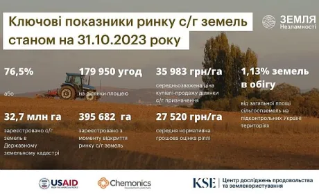 Кількість аукціонів з оренди земель на Prozorro.Продажі буде зростати, – Роман Нейтер