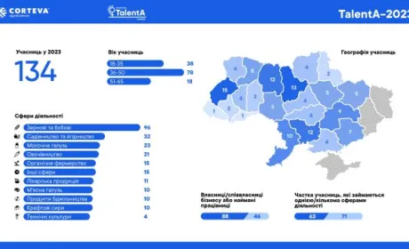 134 фермерки навчатимуться сталого розвитку бізнесу під час війни у рамках Програми TalentA-2023 від Corteva Agriscience