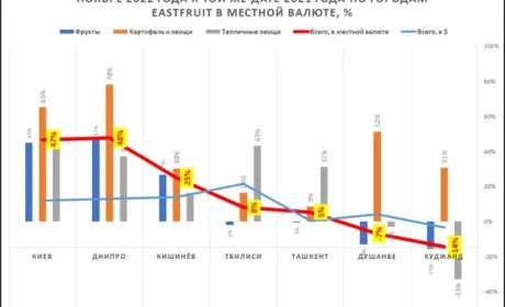 Україна — лідер за рівнем плодоовочевої інфляції