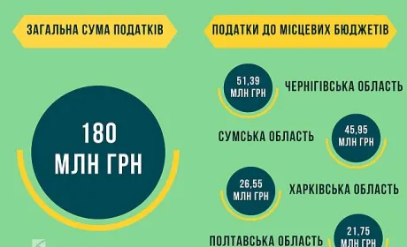 У 2024 році Група АГРОТРЕЙД сплатила майже 180 мільйонів гривень податків та зборів