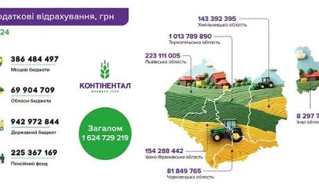1,6 млрд грн податків та 37,1 млн грн соціальних інвестицій: «Контінентал» звітує за 2024 рік