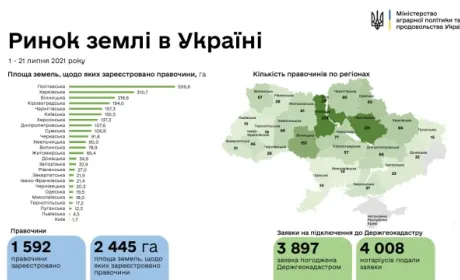 В Україні вже укладено 1,6 тис. угод купівлі-продажу землі сільгосппризначення