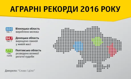 Полтавщина поставила у 2016 році аграрний рекорд з кількості ВРХ