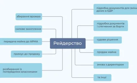 В Україні понад 70% підприємців-аграріїв вважають себе незахищеними від можливих рейдерських атак, — юристи