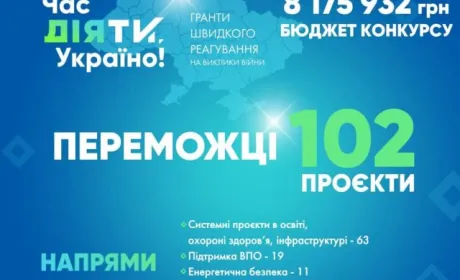 8,2 млн грн на 102 соціальні проєкти в громадах: фонд «МХП - Громаді» оголосив переможців