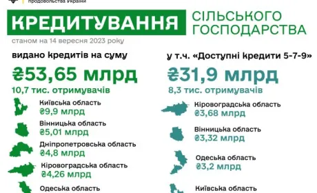 Цьогоріч аграрії отримали майже 54 млрд грн кредитів на розвиток підприємств