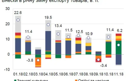Україна встановила історичний рекорд з експорту продовольства який перевищив $2 млрд за місяць