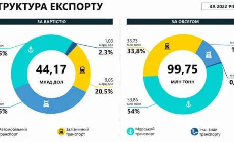 У минулому році морем перевезли 54% всього експорту