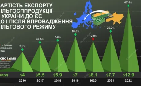 Як пільговий режим торгівлі з ЄС вплинув на експорт сільгосппродукції