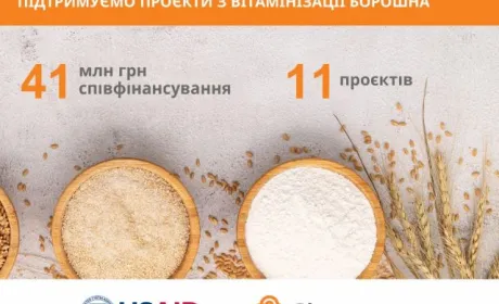 USAID АГРО надасть 41 млн грн для співфінансування проєктів вітамінізації борошна