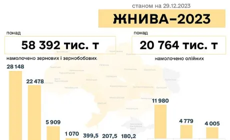 Врожай 2023: підсумки на кінець року