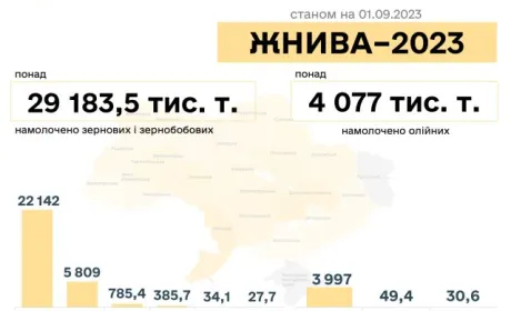 В Україні намолотили понад 33 млн тонн зернових та олійних