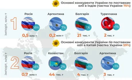 Україна — світовий лідер з експорту соняшникової олії