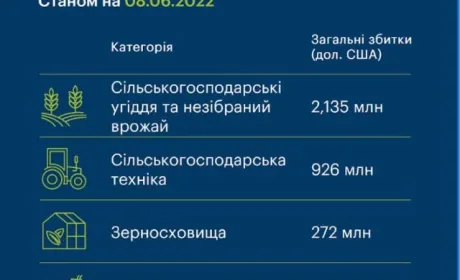 Збитки сільського господарства від війни сягнули $4,3 млрд