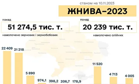Зібраний врожай зернових та олійних наближається до 72 млн тонн