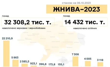На початок жовтня аграрії намолотили майже 47 млн тонн зернових та олійних