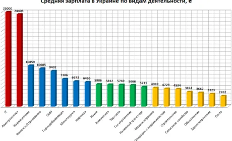Сільгосппрофесії — одні з найменш оплачуваних в Україні (інфографіка)