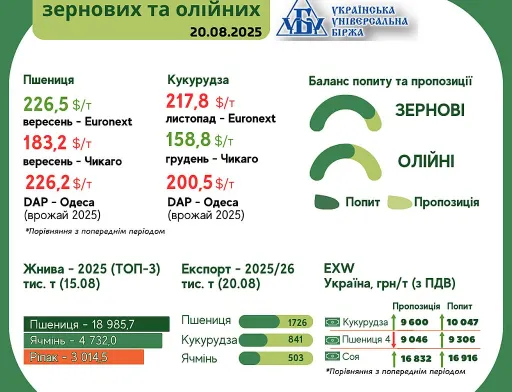 Тренди на ринку зернових та олійних з 13 по 19 серпня