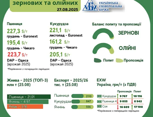 Тренди на ринку зернових та олійних з 13 по 26 серпня