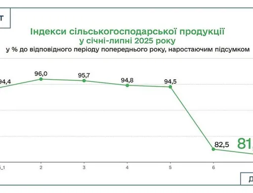 Виробництво сільгосппродукції в Україні знизилось на 18,5%
