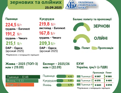 Тренди на ринку зернових та олійних з 17 по 23 вересня
