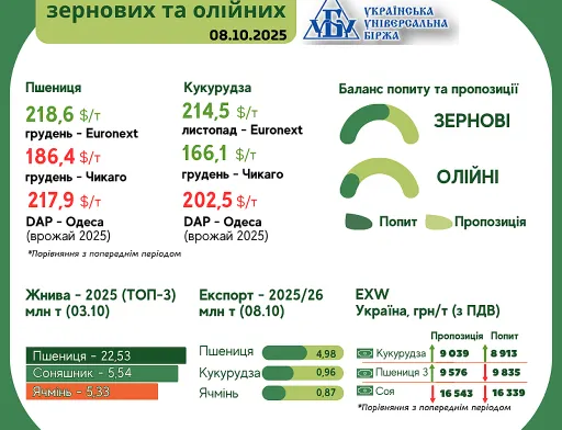 Тренди на ринку зернових та олійних з 1 по 8 жовтня