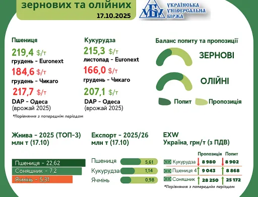 Тренди на ринку зернових та олійних з 9 по 16 жовтня
