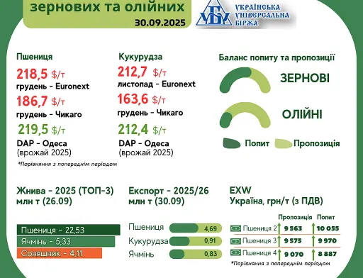 Тренди на ринку зернових та олійних культур з 24 по 30 вересня
