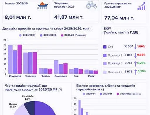 Підсумки вересня на ринку зернових та олійних