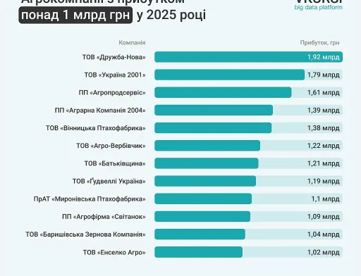 Лідери агроринку: хто заробив понад 1 млрд грн у 2025 році