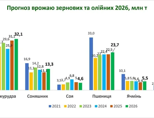Україна в 2026/2027 МР могла б експортувати 52 млн т при врожаї в 84,6 млн т зернових та олійних, – УЗА