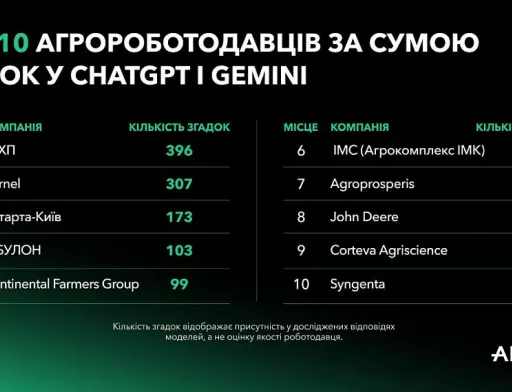 МХП, Kernel та «Астарта-Київ» очолили рейтинг ШІ-видимості агророботодавців