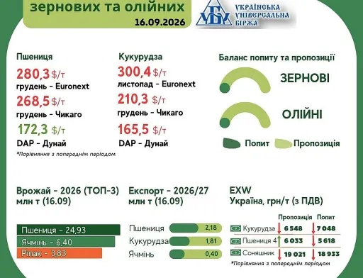 Тренди на ринку зернових та олійних з 10 по 16 вересня