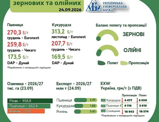 Тренди на ринку зернових та олійних з 18 по 24 вересня