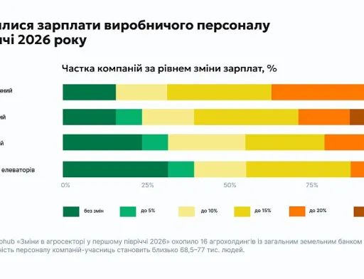 Найактивніше зарплати в агросекторі зростають в агрономічному та інженерному напрямах, — дослідження Agrohub